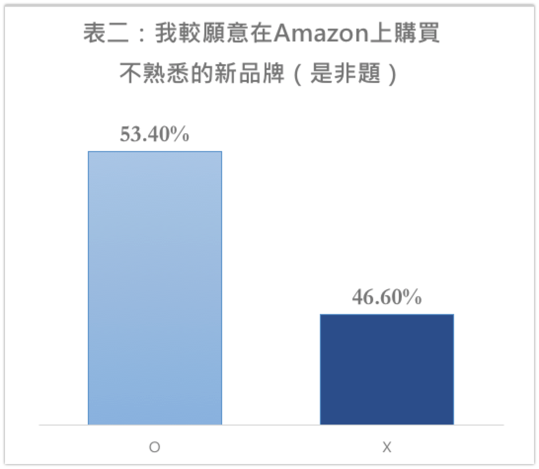 我较愿意在Amazon上购买不熟悉的新品牌