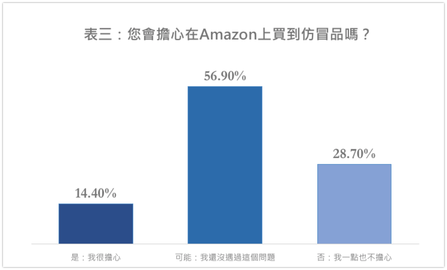 你会担心在Amazon上买到仿冒品吗