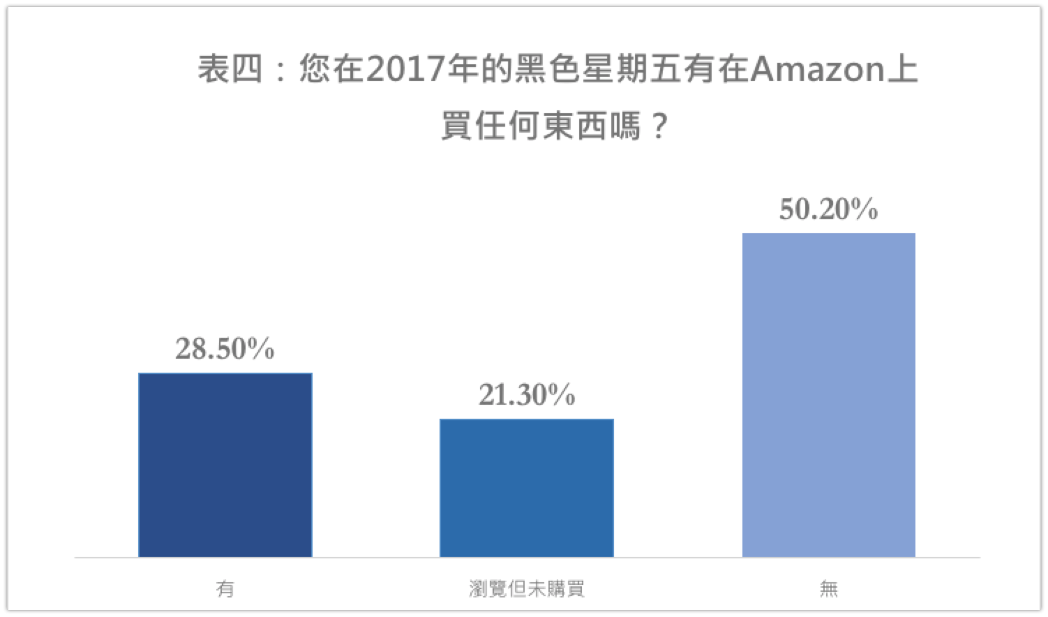 在2017年的黑色星期物是否有在Amazon上购物