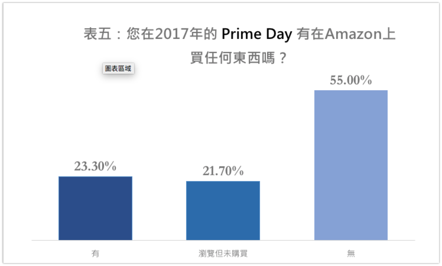 2017 Primeday是否在Amazon上购物