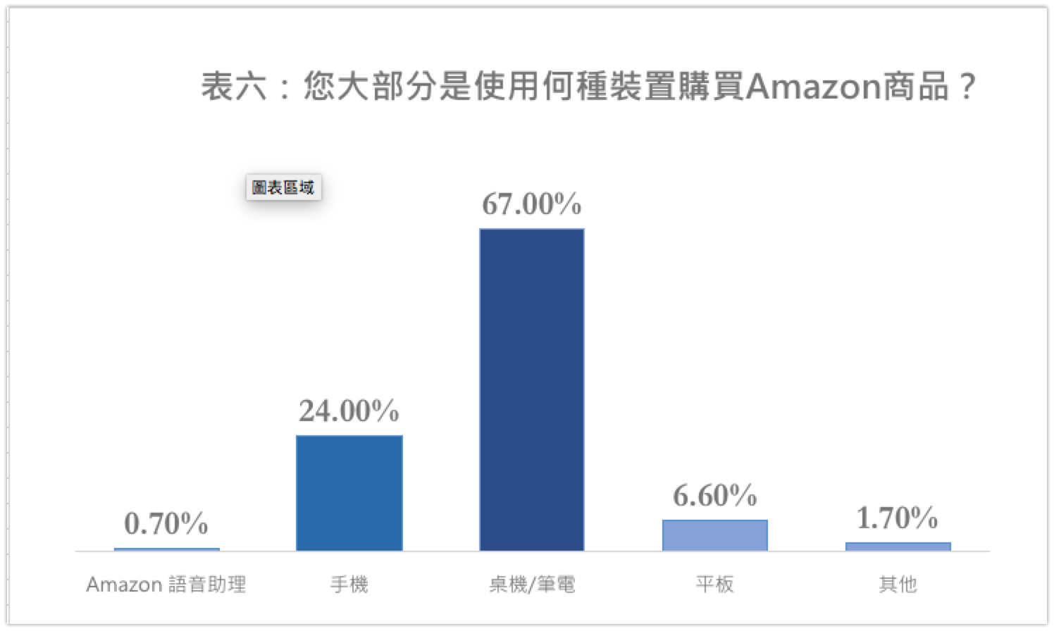 用何种装置购买Amazon的商品