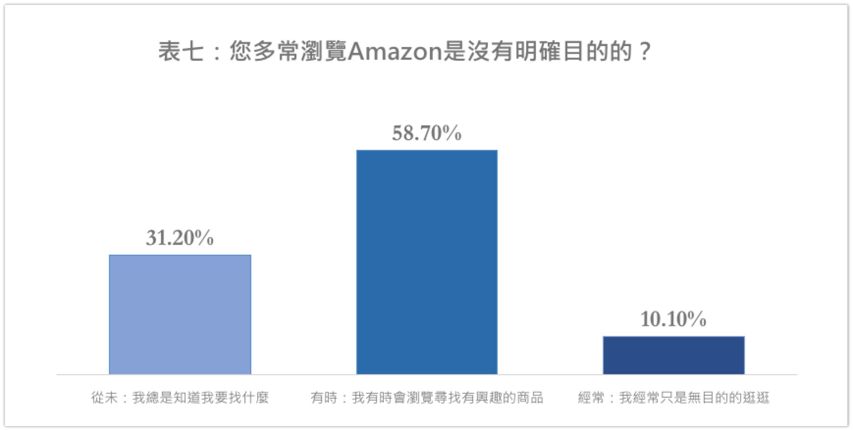 您有多常漫无目的浏览Amazon