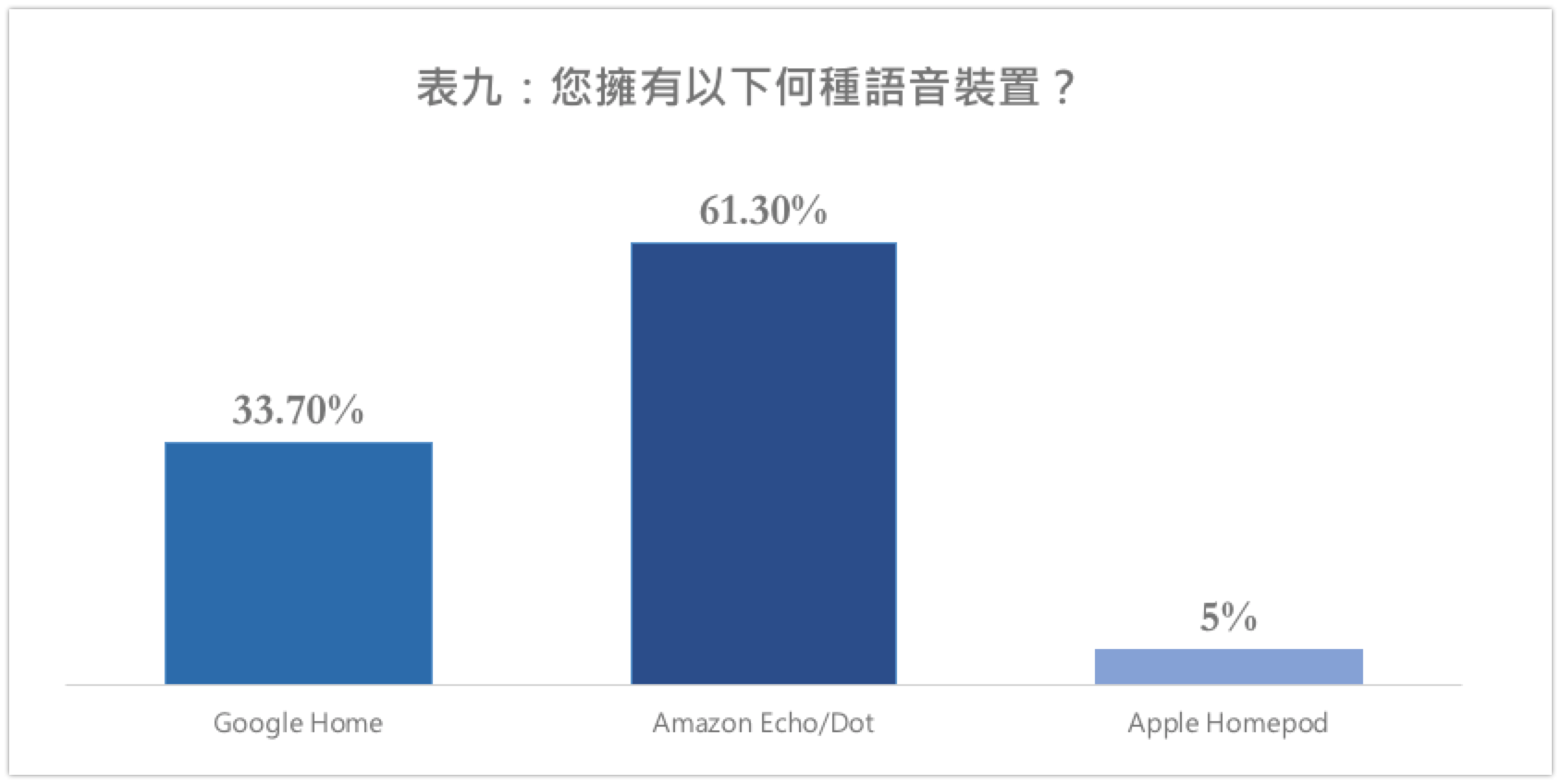 您拥有以下何种语音装置