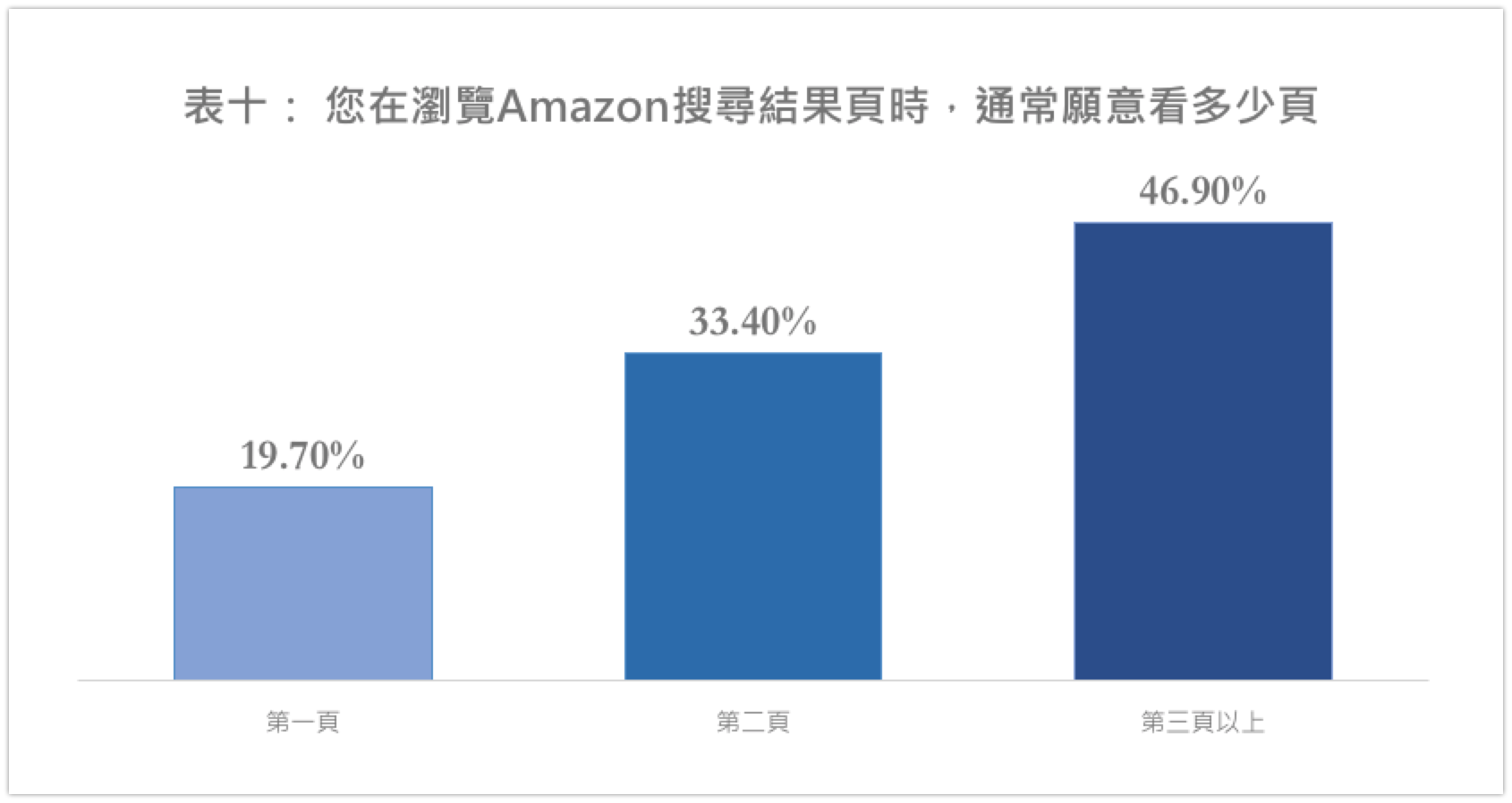 浏览Amazon搜索结果，最多的页数上限