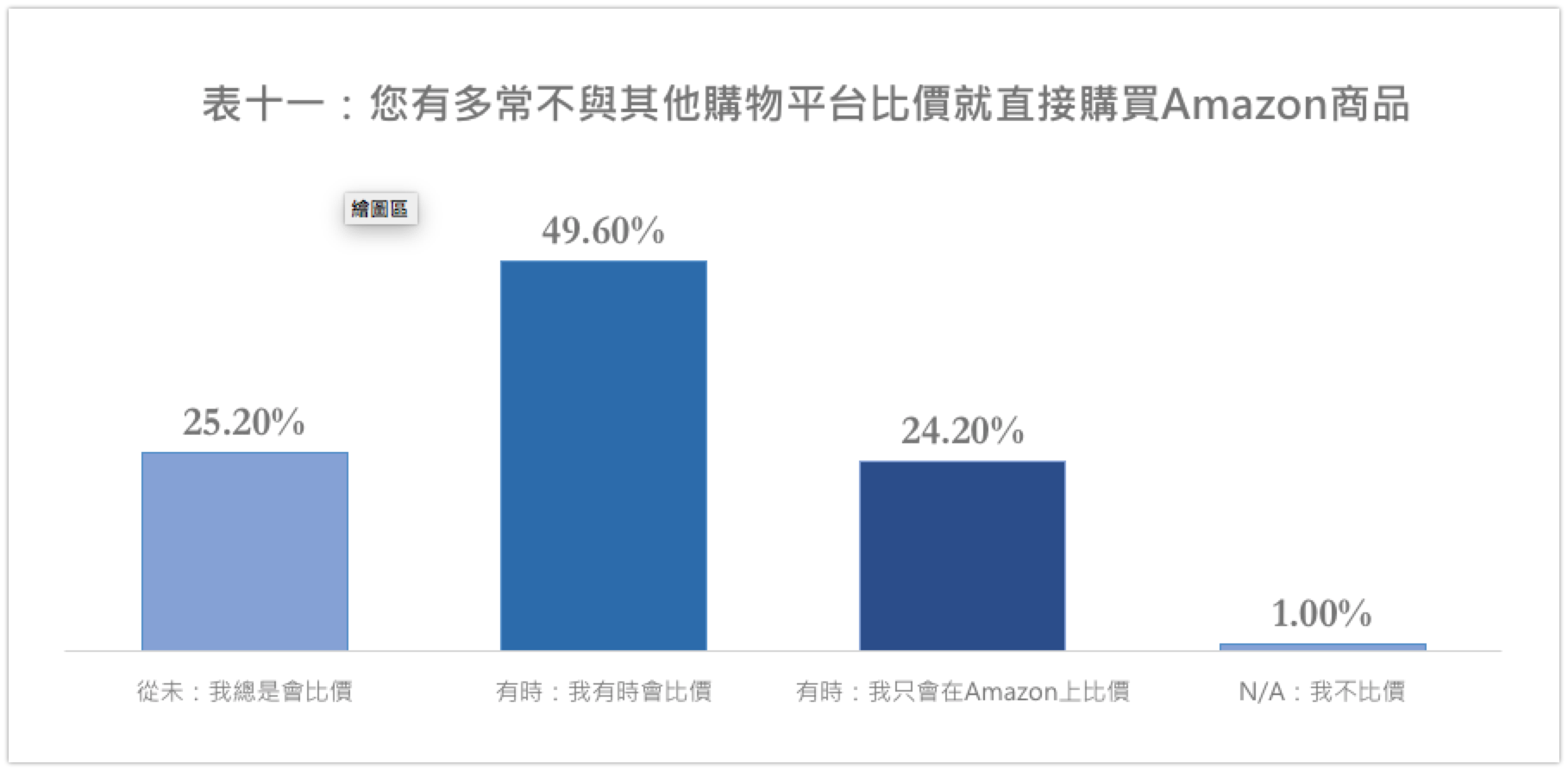 是否会在Amazon之外的平台比价