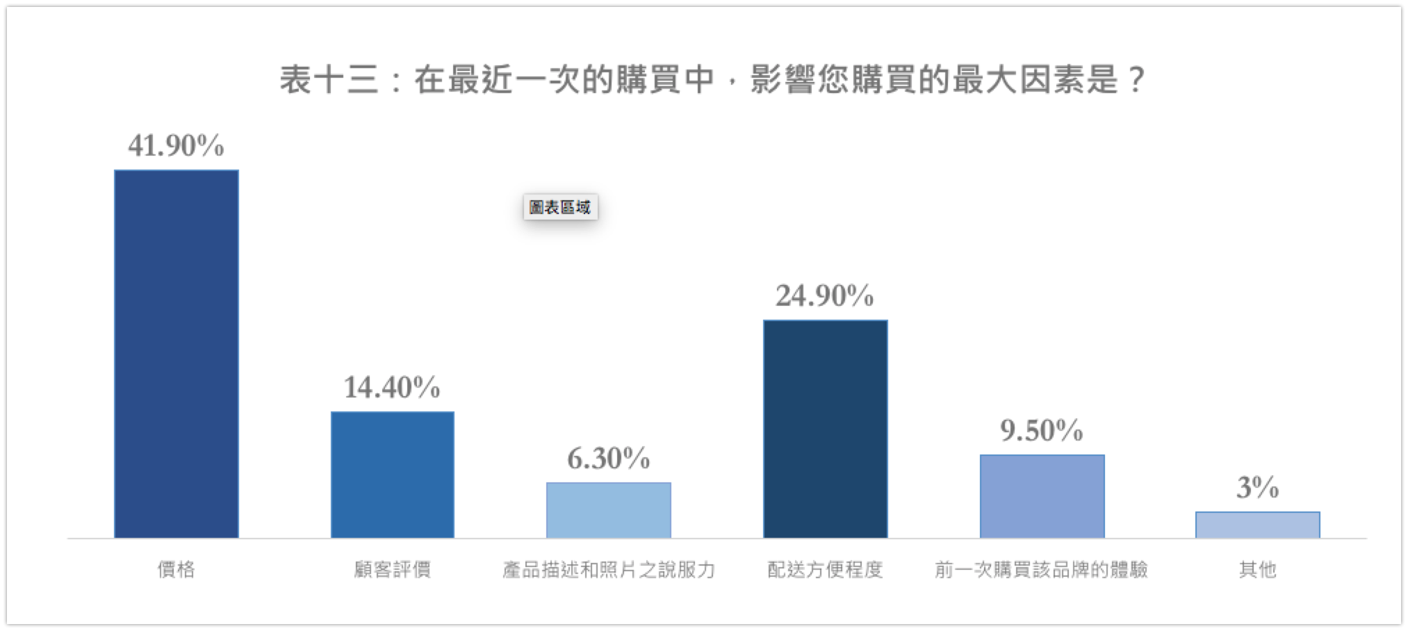 影响你在Amazon上购买商品的因素