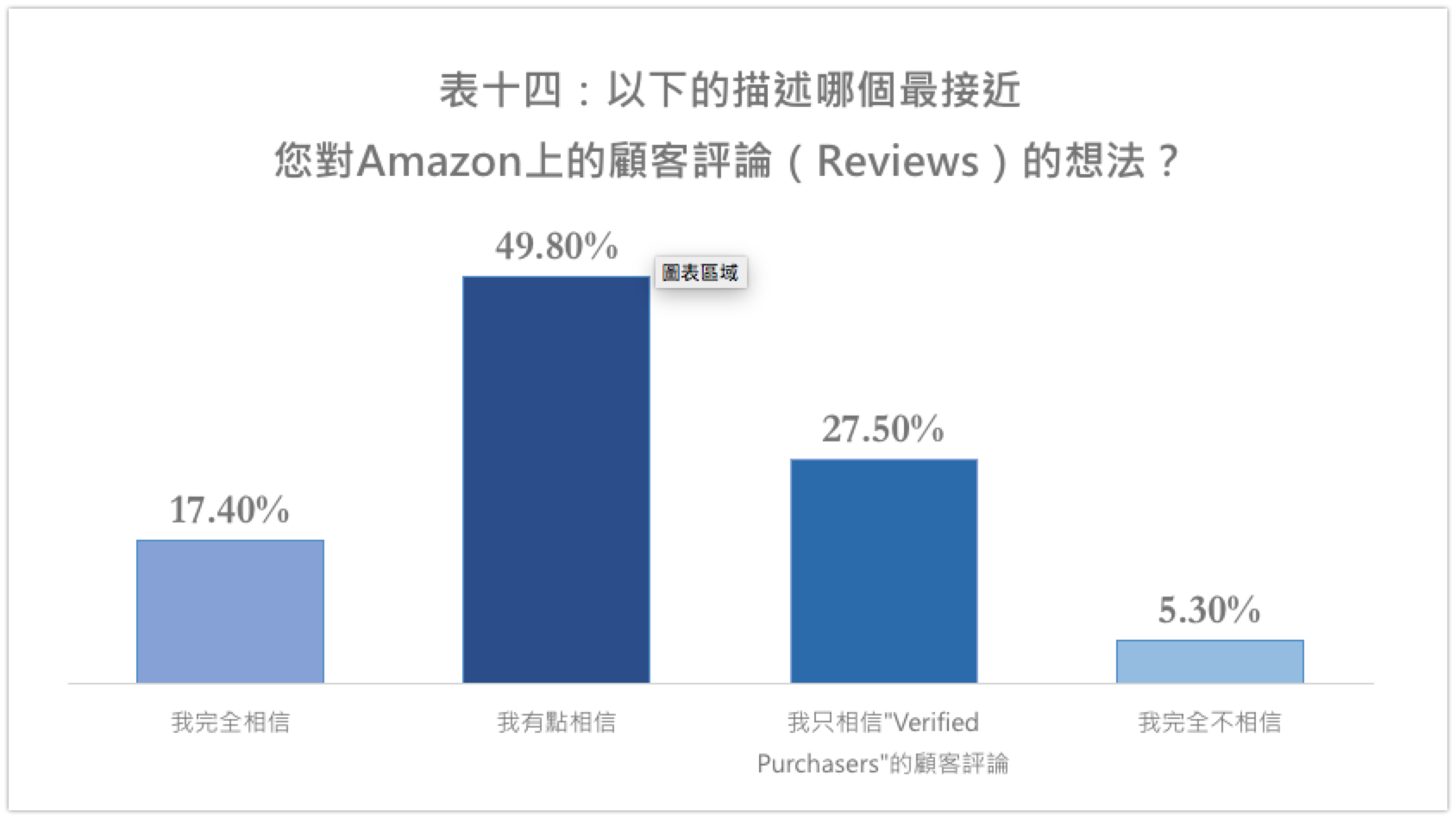 最接近你对顾客评论Reviews的想法